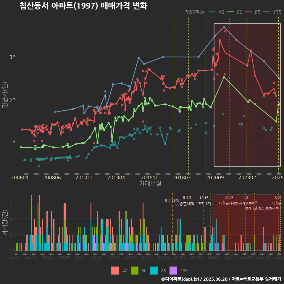 침산동서 아파트(1997) 매매가격 변화
