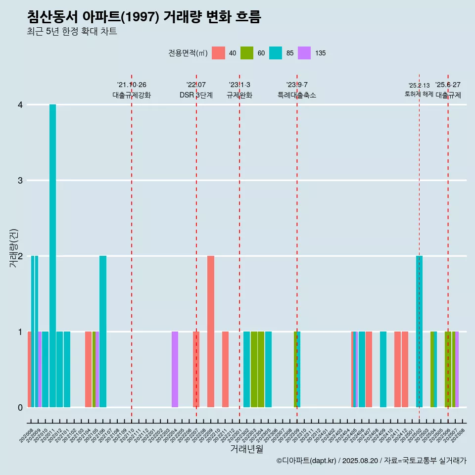 침산동서 아파트(1997) 거래량 변화 흐름