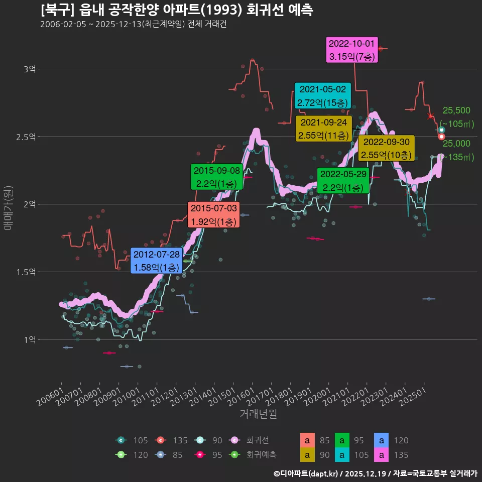 [북구] 읍내 공작한양 아파트(1993) 회귀선 예측