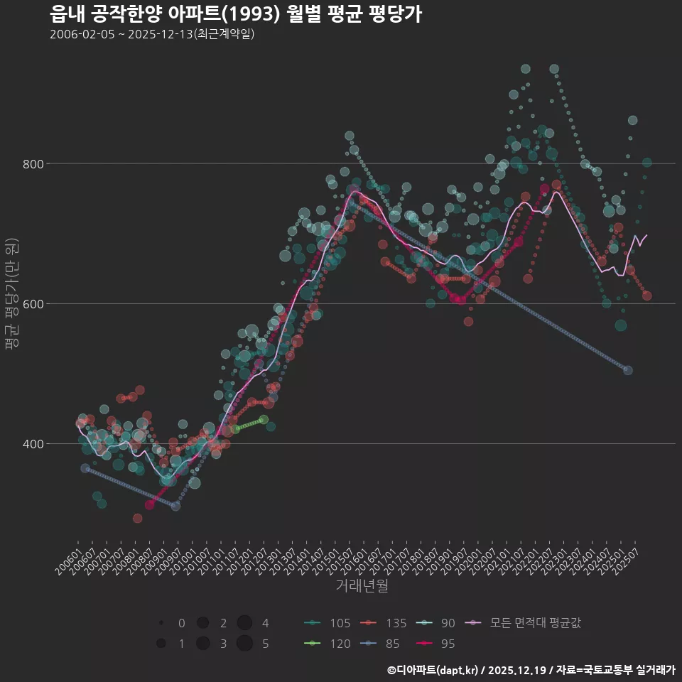 읍내 공작한양 아파트(1993) 월별 평균 평당가