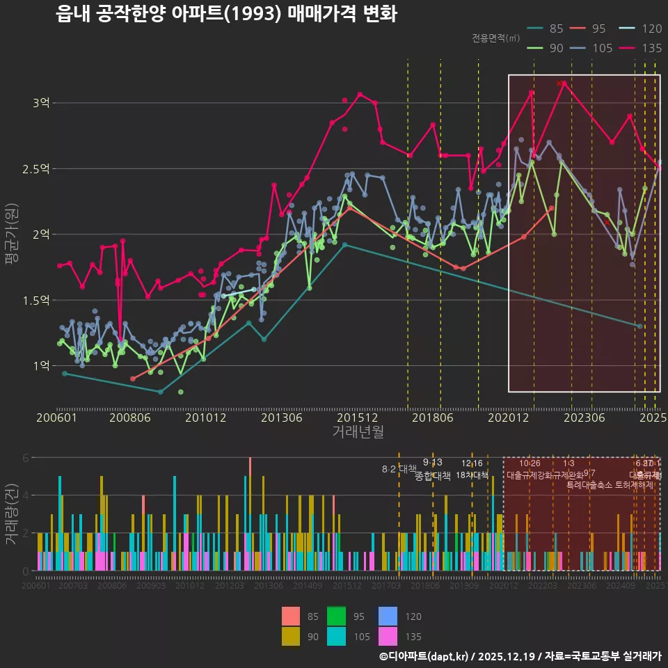 읍내 공작한양 아파트(1993) 매매가격 변화