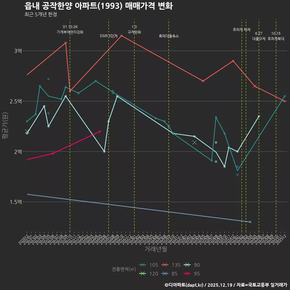 읍내 공작한양 아파트(1993) 매매가격 변화