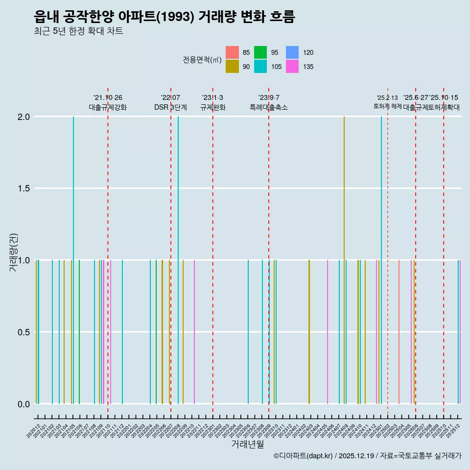 읍내 공작한양 아파트(1993) 거래량 변화 흐름