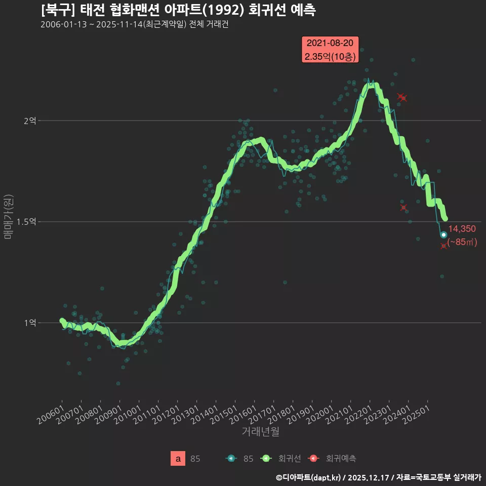 [북구] 태전 협화맨션 아파트(1992) 회귀선 예측