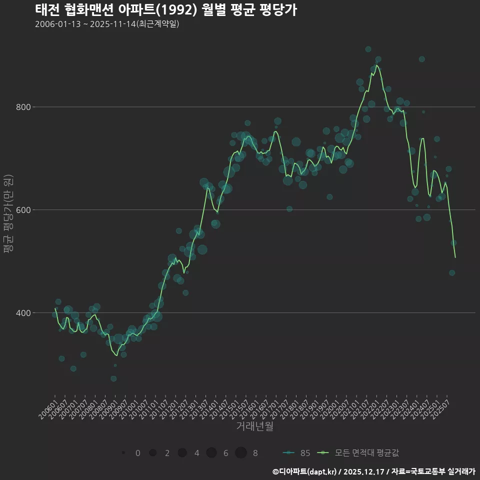 태전 협화맨션 아파트(1992) 월별 평균 평당가