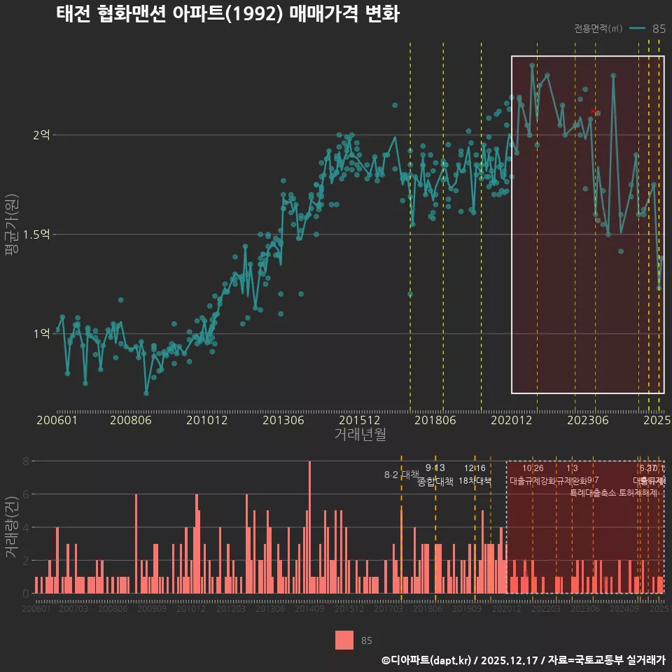태전 협화맨션 아파트(1992) 매매가격 변화