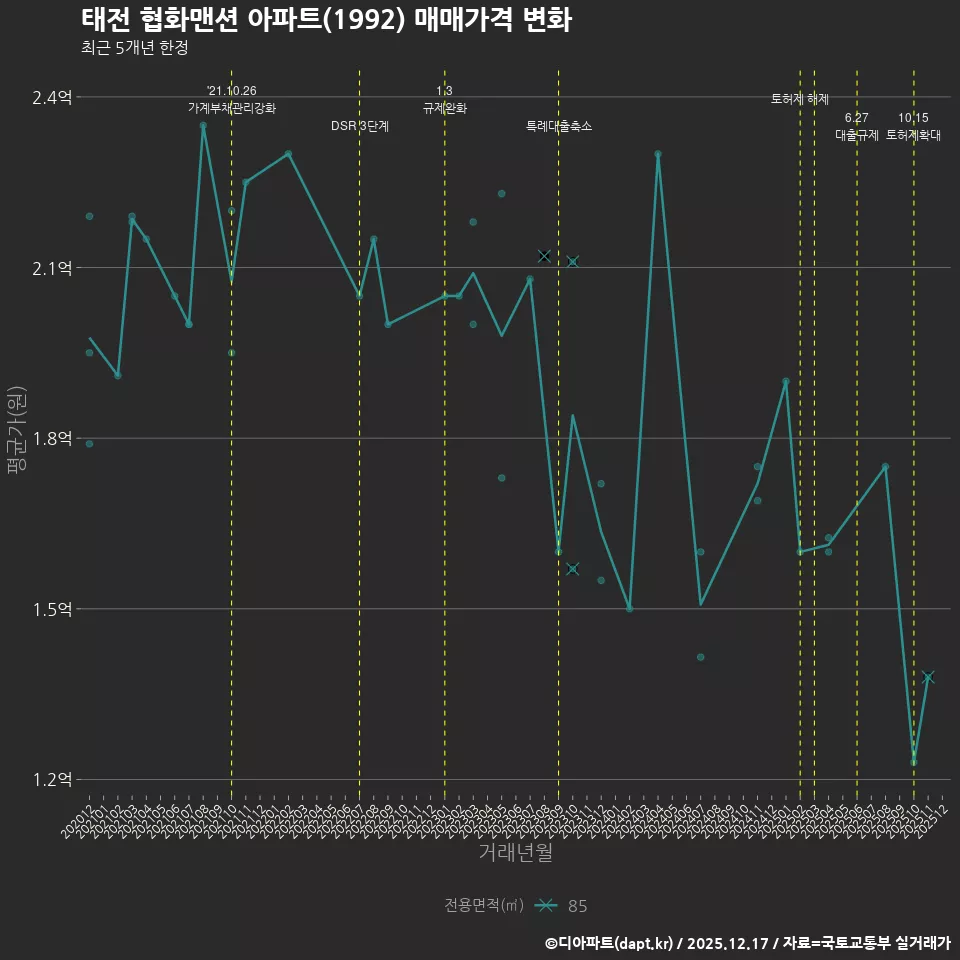 태전 협화맨션 아파트(1992) 매매가격 변화