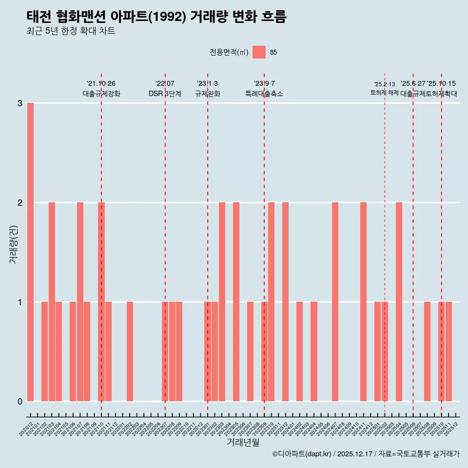 태전 협화맨션 아파트(1992) 거래량 변화 흐름