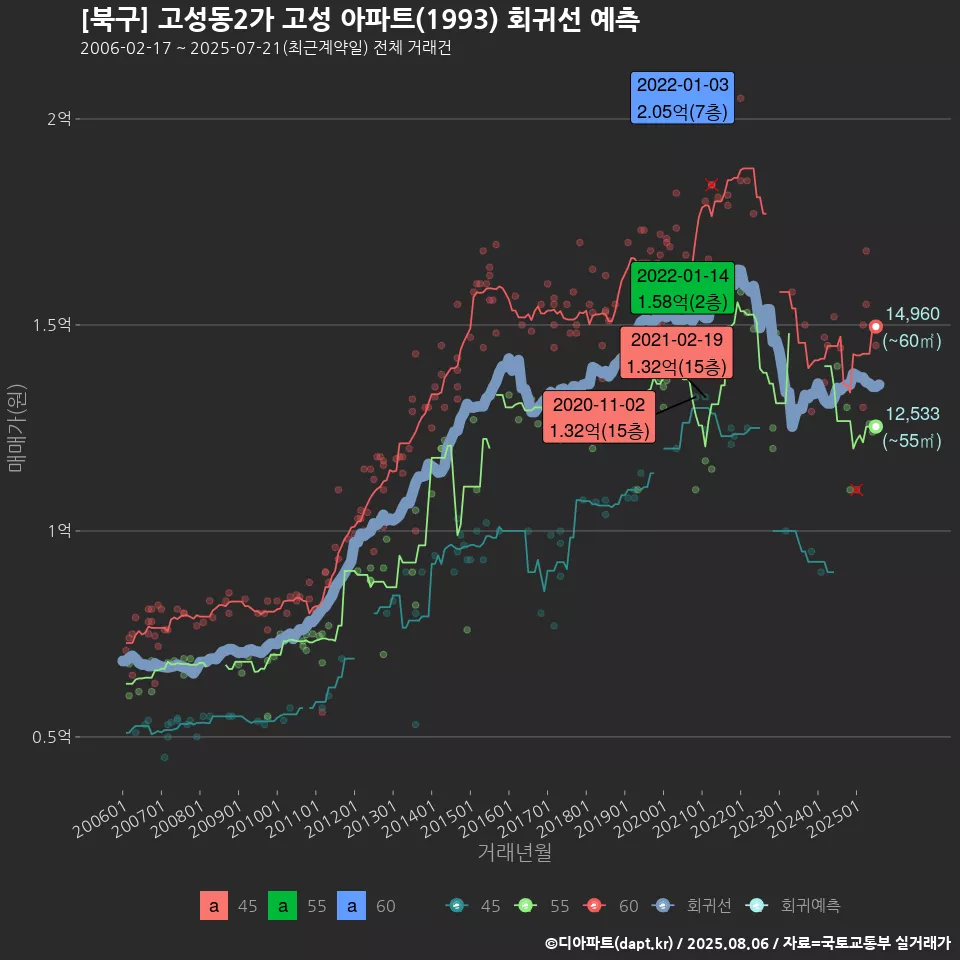 [북구] 고성동2가 고성 아파트(1993) 회귀선 예측