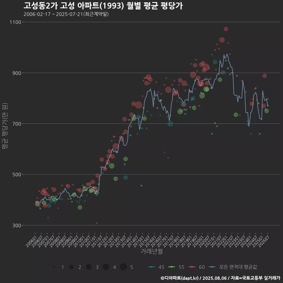 고성동2가 고성 아파트(1993) 월별 평균 평당가