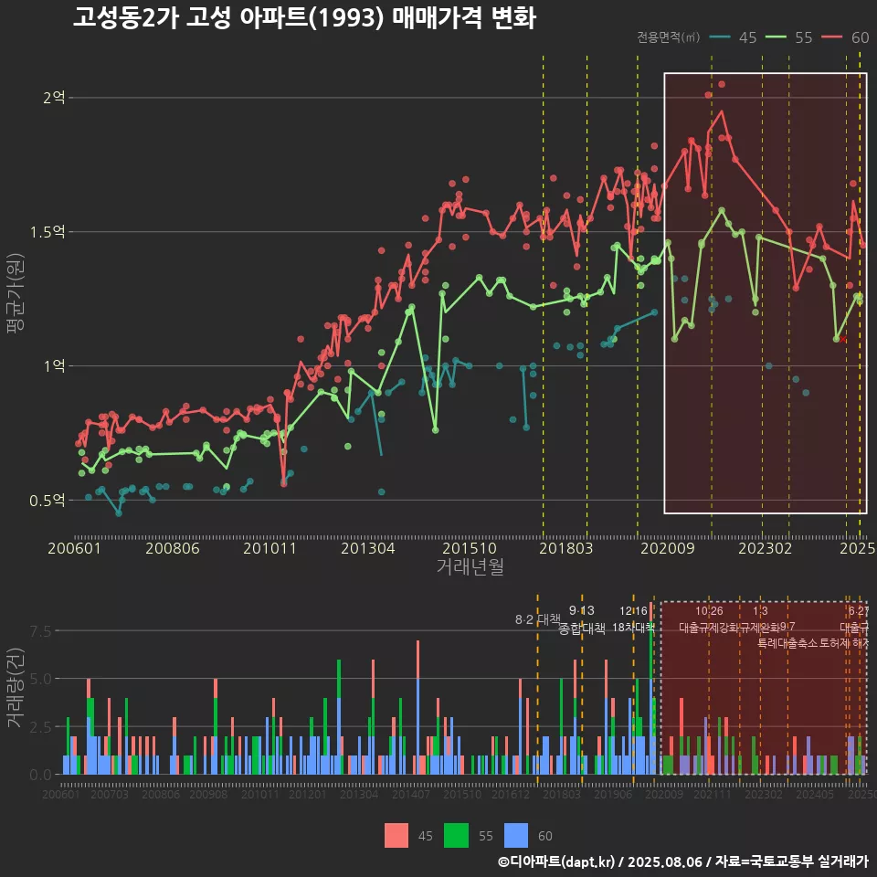고성동2가 고성 아파트(1993) 매매가격 변화