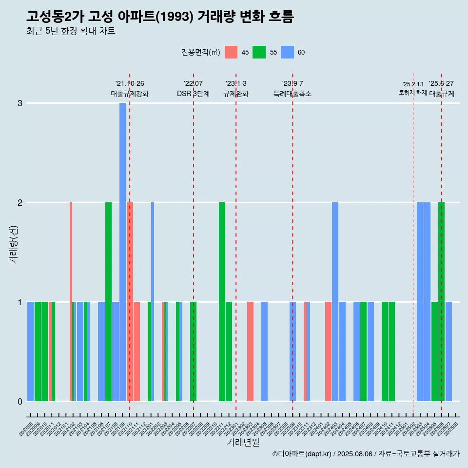고성동2가 고성 아파트(1993) 거래량 변화 흐름