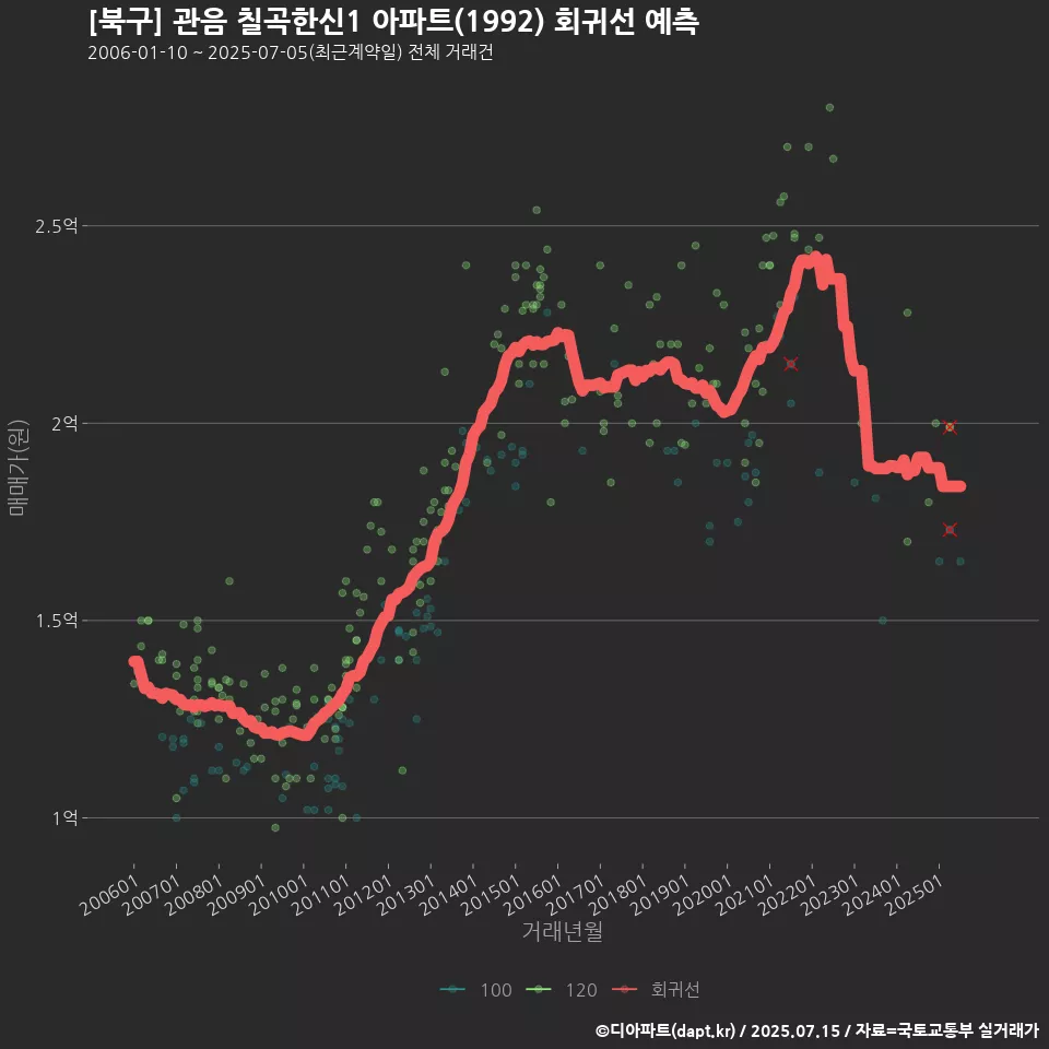 [북구] 관음 칠곡한신1 아파트(1992) 회귀선 예측