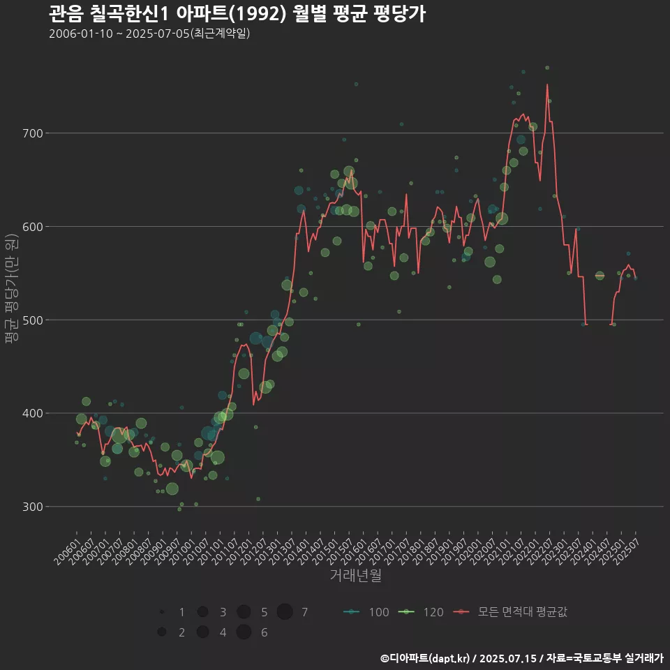 관음 칠곡한신1 아파트(1992) 월별 평균 평당가