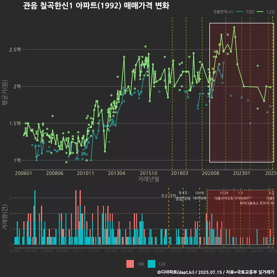 관음 칠곡한신1 아파트(1992) 매매가격 변화