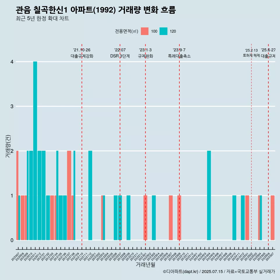 관음 칠곡한신1 아파트(1992) 거래량 변화 흐름
