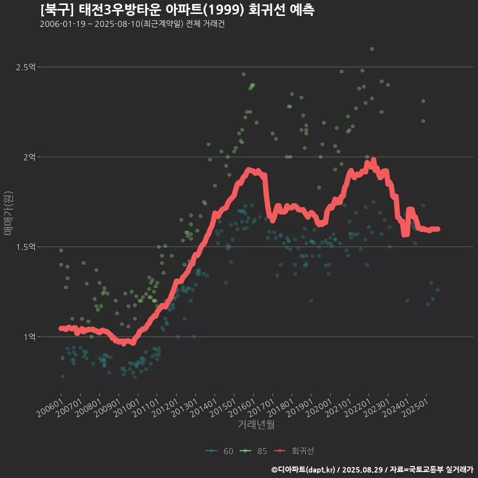 [북구] 태전3우방타운 아파트(1999) 회귀선 예측