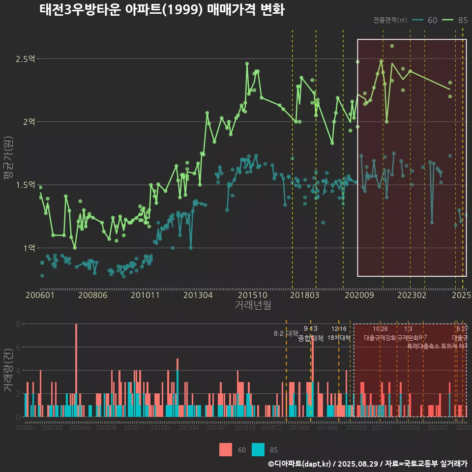 태전3우방타운 아파트(1999) 매매가격 변화