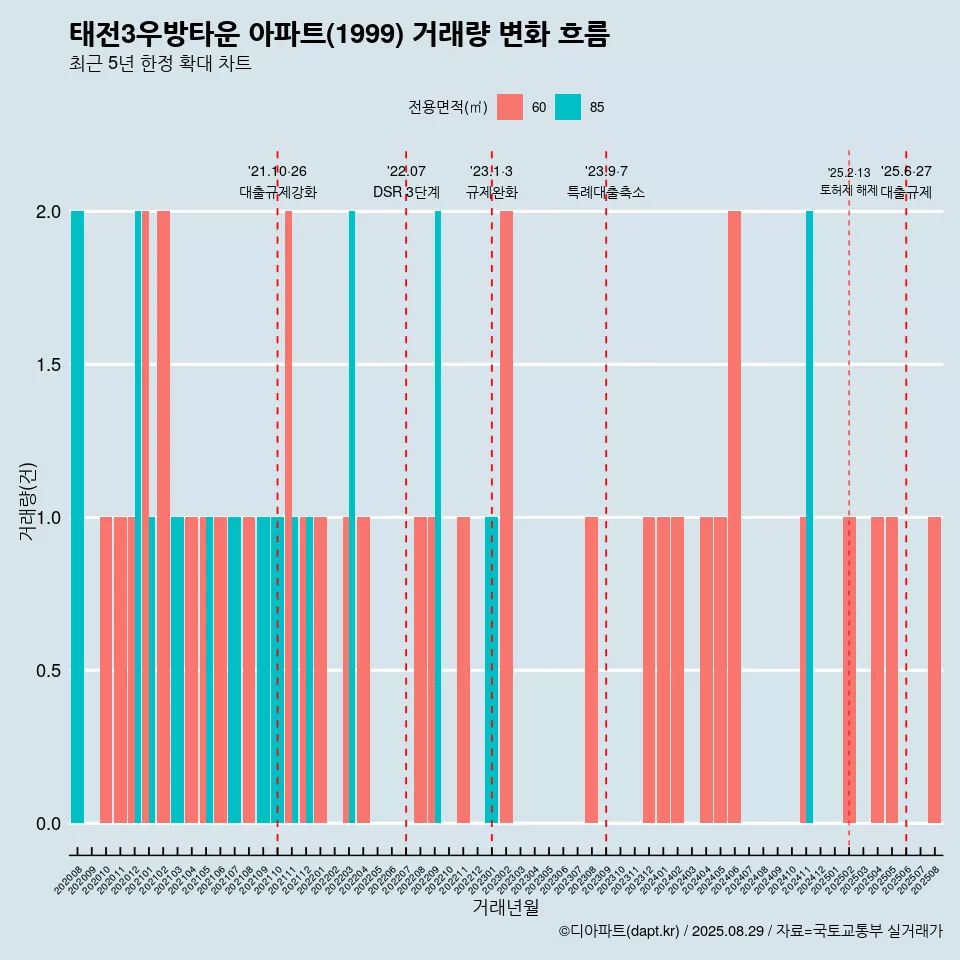 태전3우방타운 아파트(1999) 거래량 변화 흐름