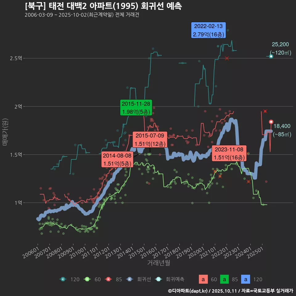 [북구] 태전 대백2 아파트(1995) 회귀선 예측