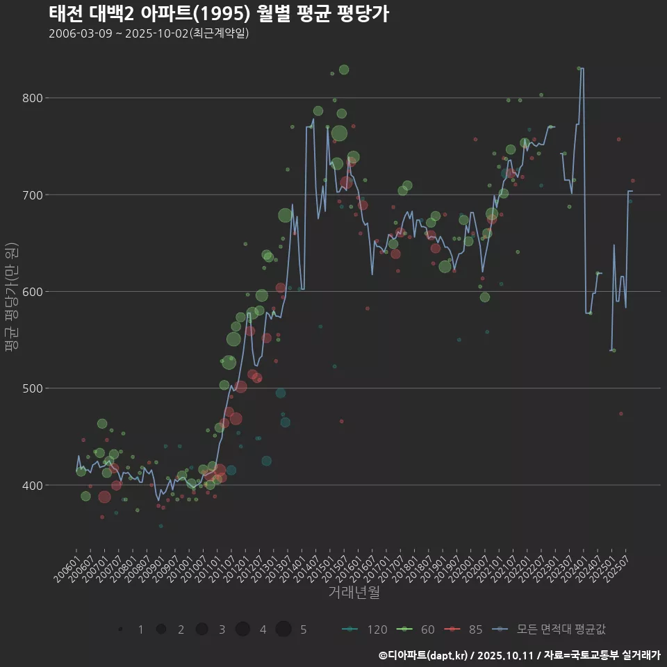 태전 대백2 아파트(1995) 월별 평균 평당가
