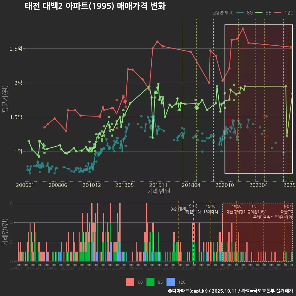 태전 대백2 아파트(1995) 매매가격 변화