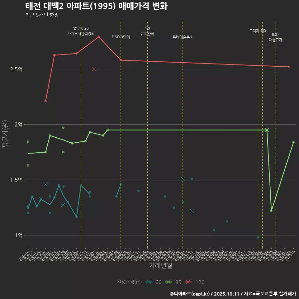 태전 대백2 아파트(1995) 매매가격 변화
