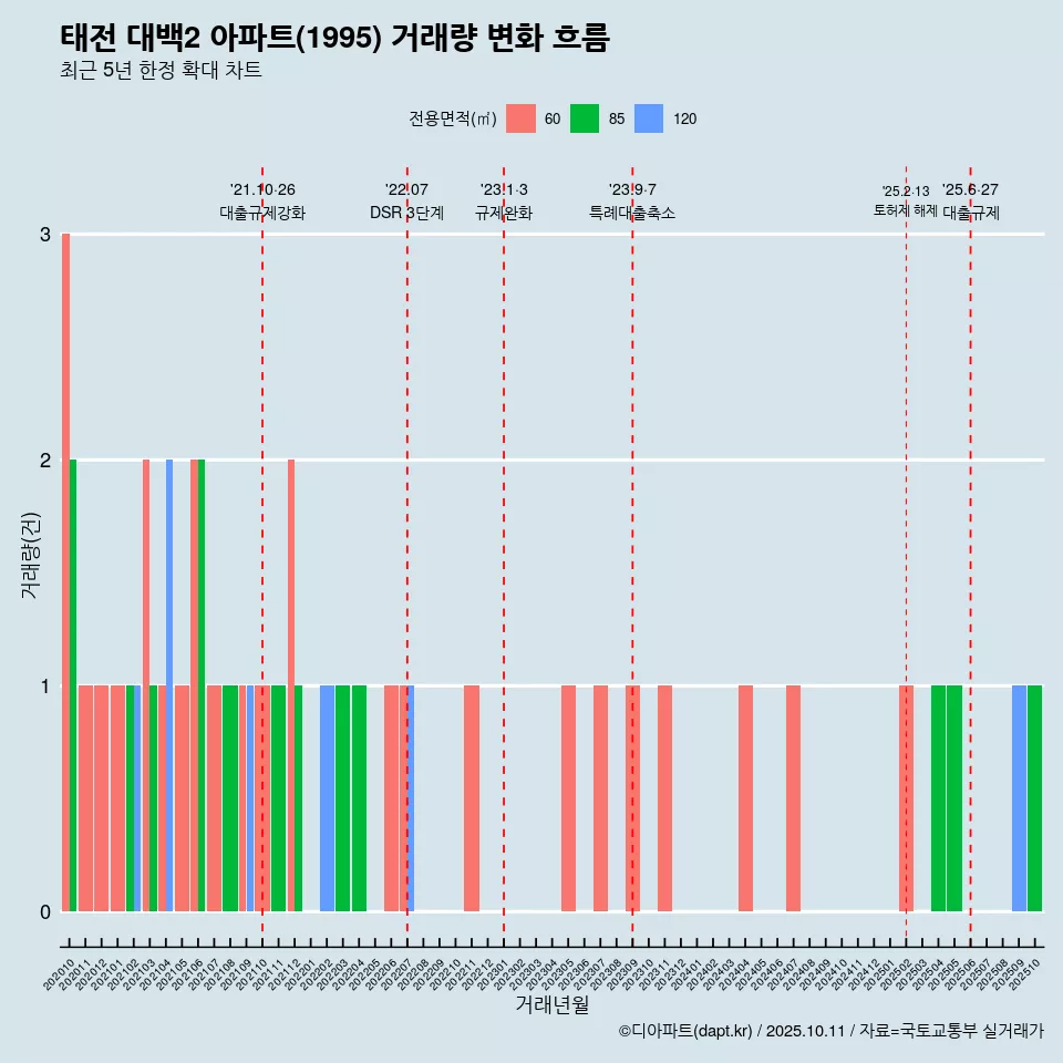 태전 대백2 아파트(1995) 거래량 변화 흐름
