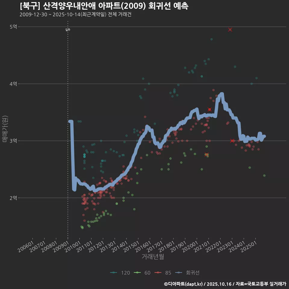 [북구] 산격양우내안애 아파트(2009) 회귀선 예측