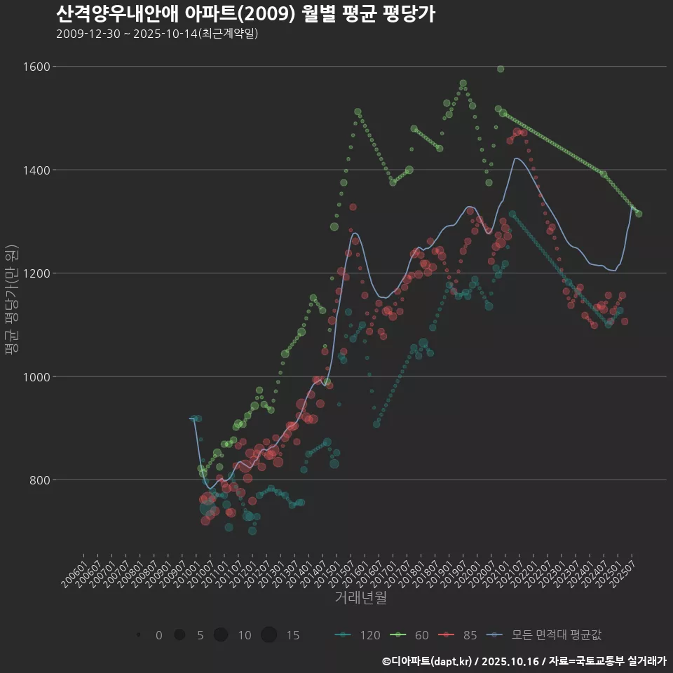 산격양우내안애 아파트(2009) 월별 평균 평당가