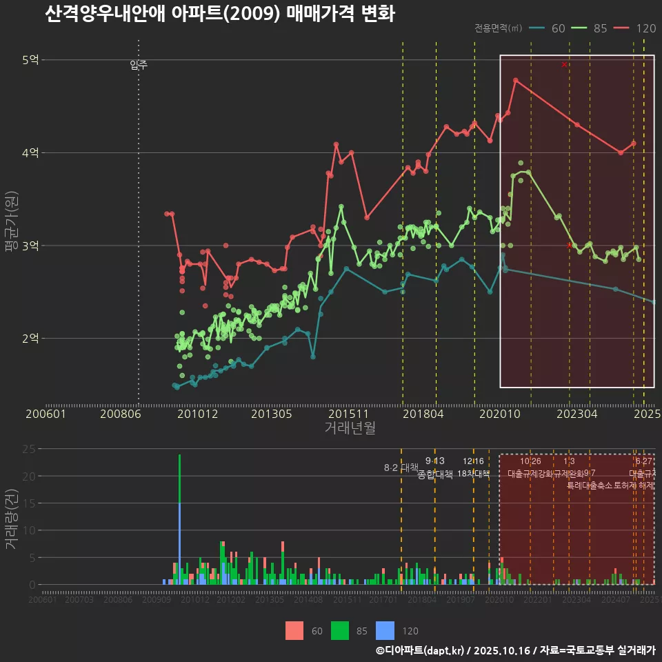 산격양우내안애 아파트(2009) 매매가격 변화