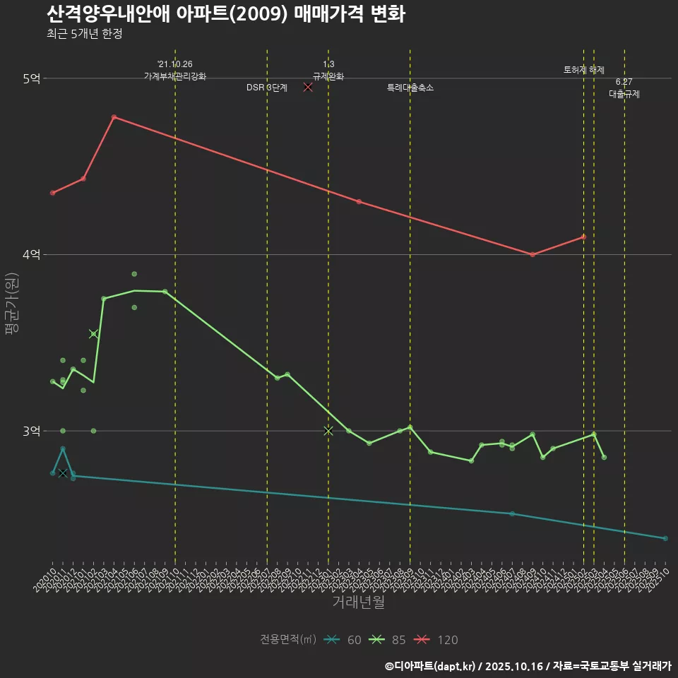 산격양우내안애 아파트(2009) 매매가격 변화