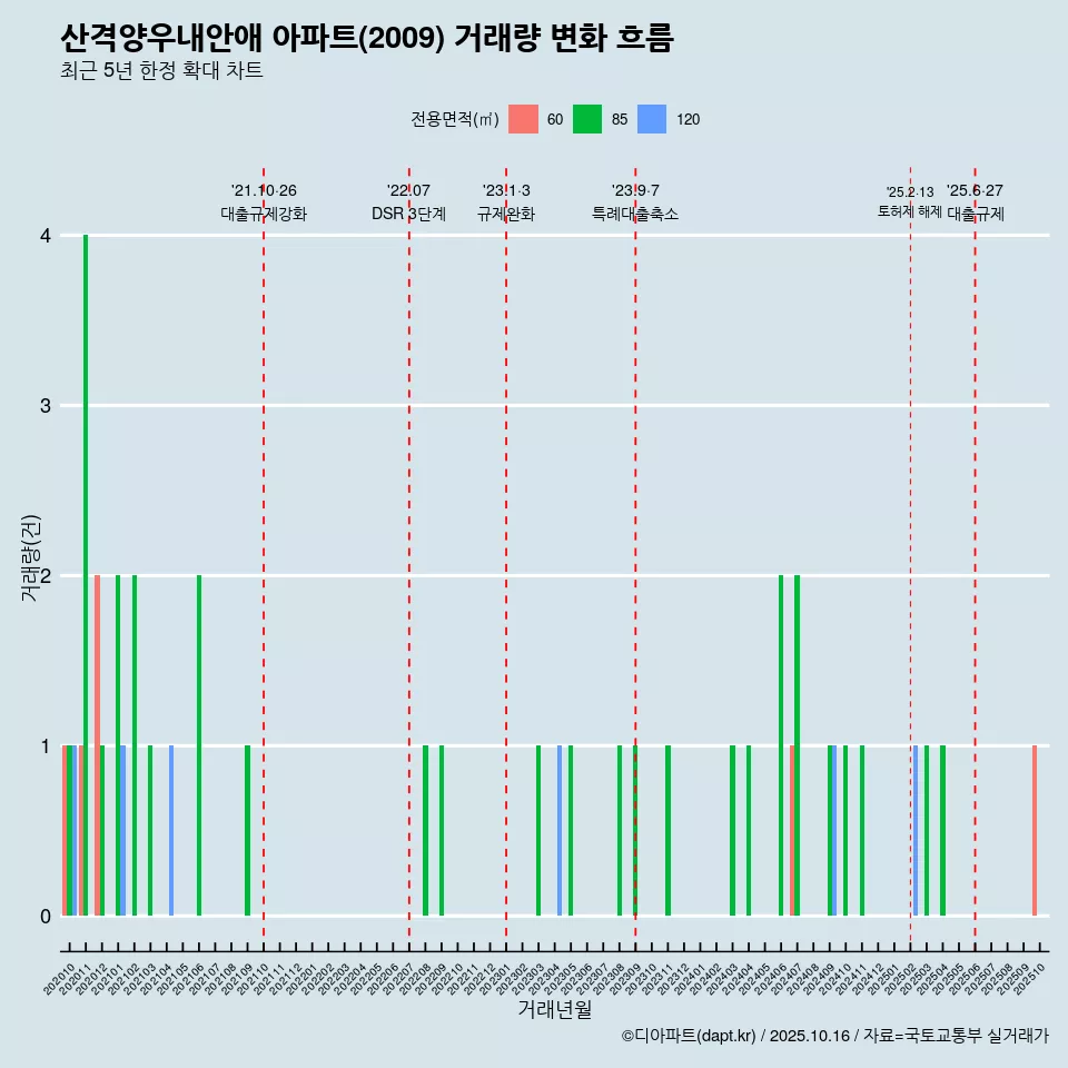 산격양우내안애 아파트(2009) 거래량 변화 흐름