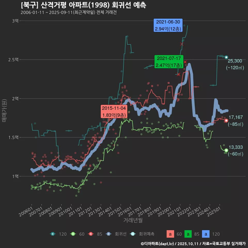 [북구] 산격거평 아파트(1998) 회귀선 예측