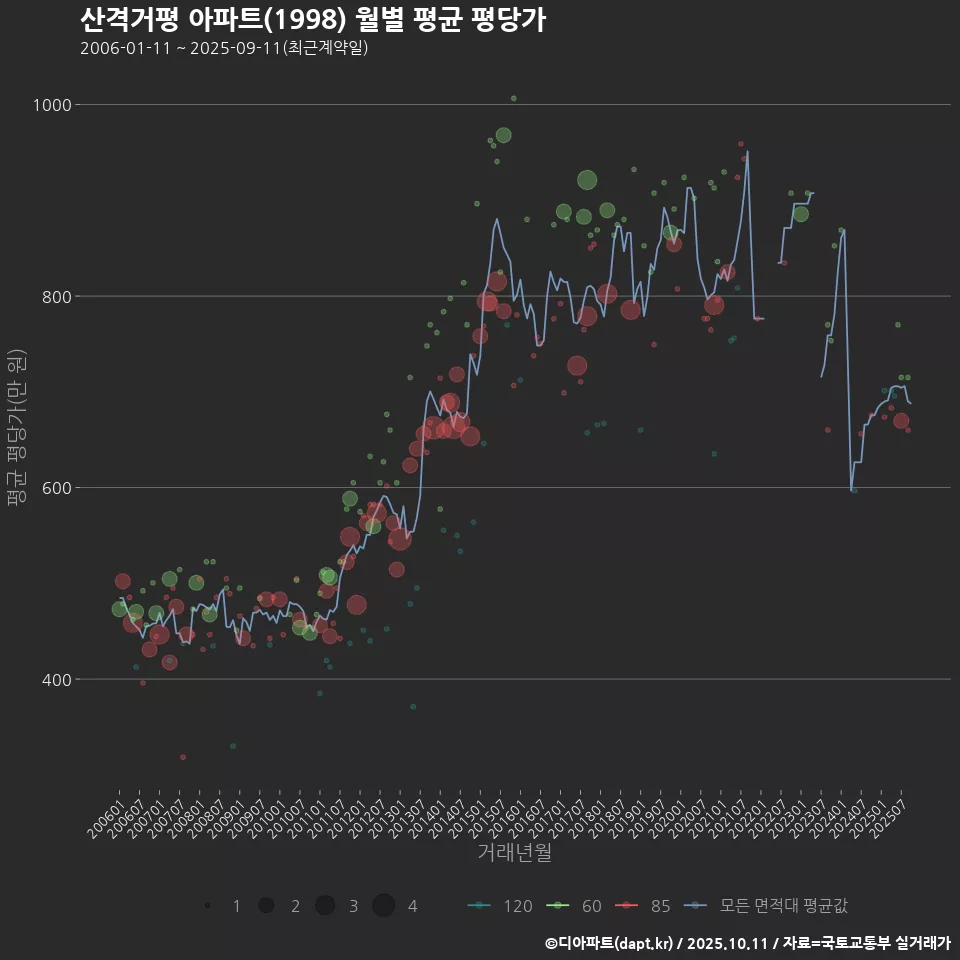 산격거평 아파트(1998) 월별 평균 평당가