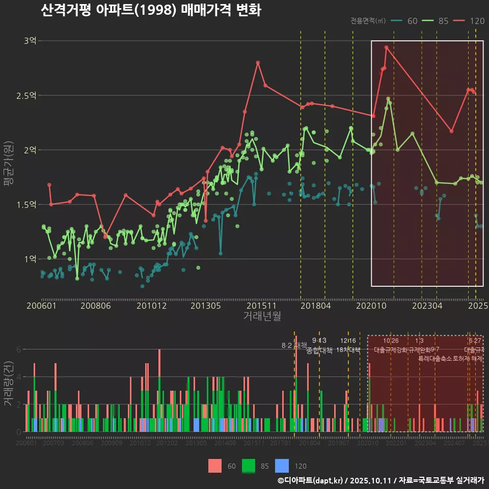 산격거평 아파트(1998) 매매가격 변화