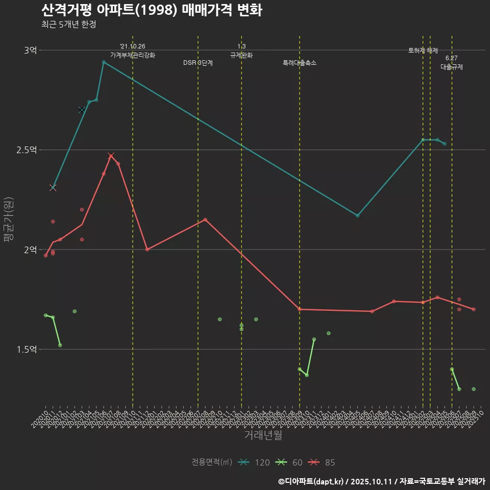 산격거평 아파트(1998) 매매가격 변화