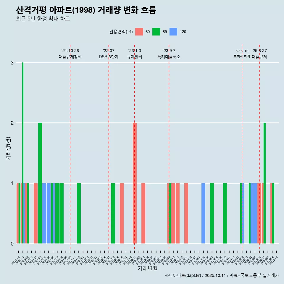 산격거평 아파트(1998) 거래량 변화 흐름