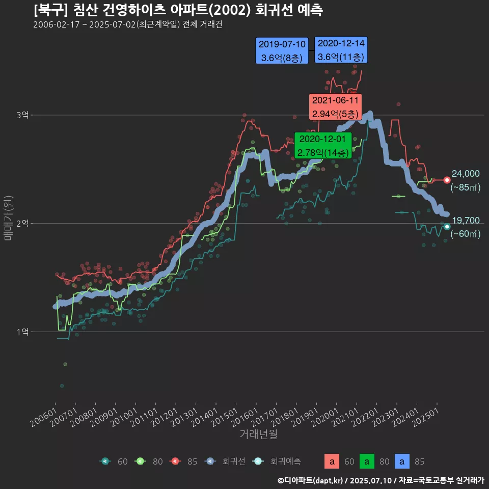 [북구] 침산 건영하이츠 아파트(2002) 회귀선 예측