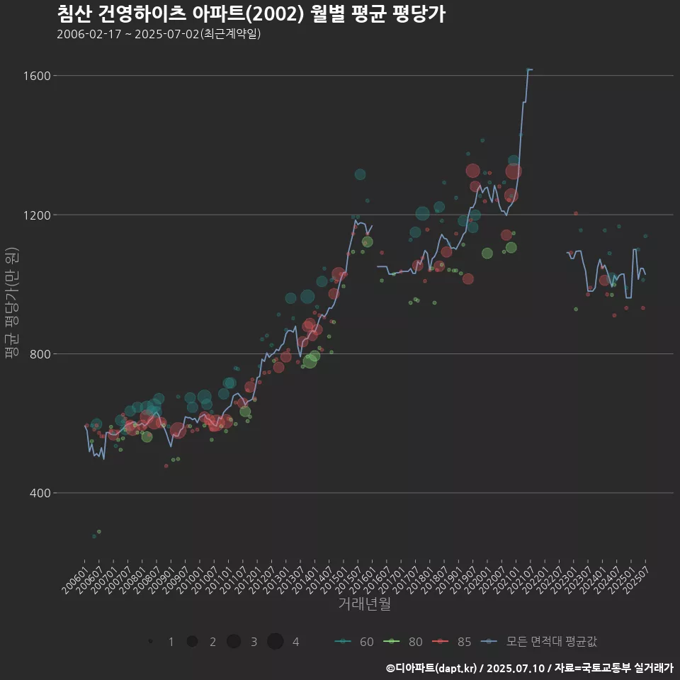 침산 건영하이츠 아파트(2002) 월별 평균 평당가
