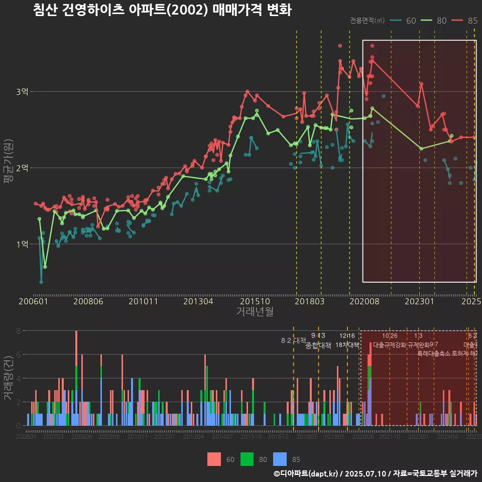 침산 건영하이츠 아파트(2002) 매매가격 변화
