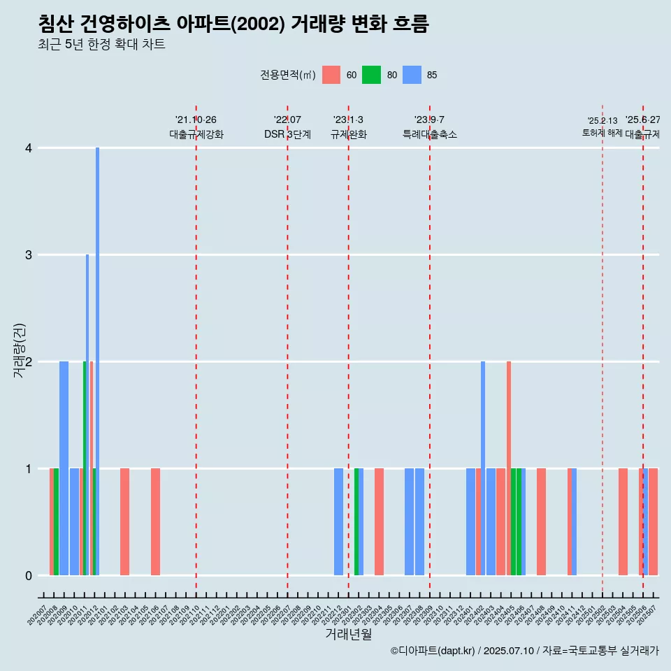 침산 건영하이츠 아파트(2002) 거래량 변화 흐름