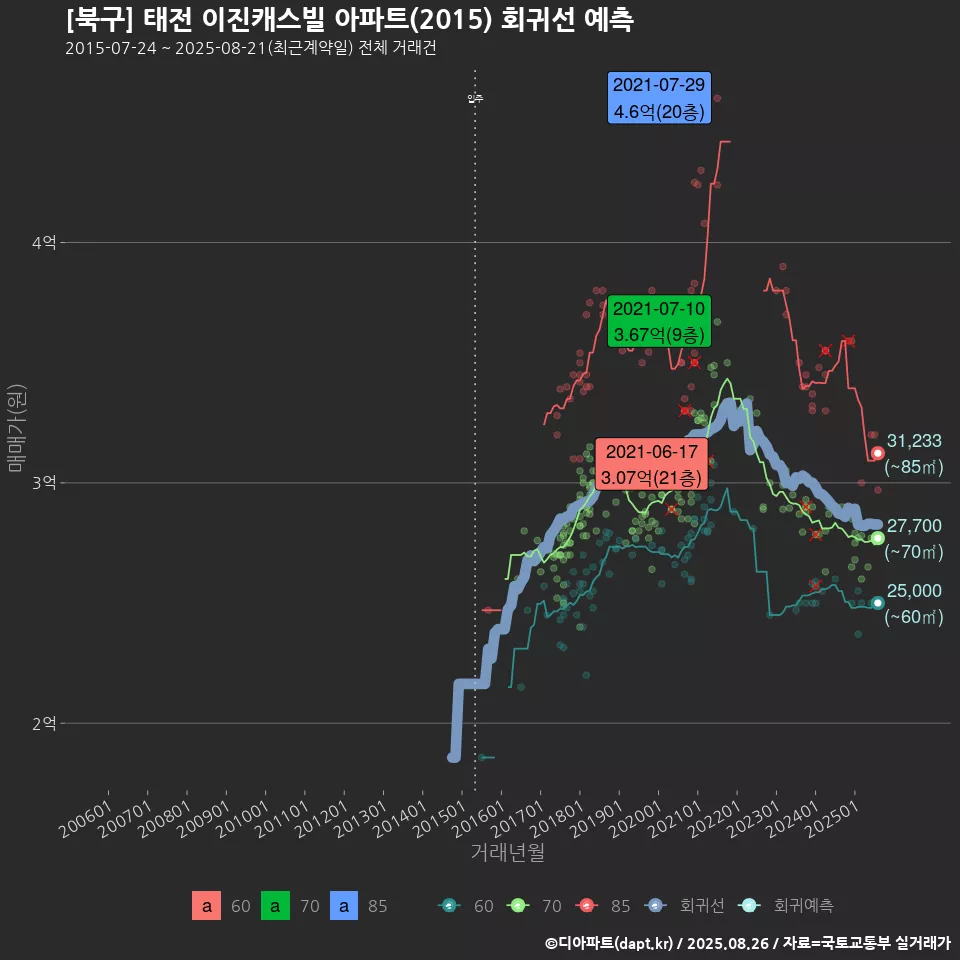 [북구] 태전 이진캐스빌 아파트(2015) 회귀선 예측