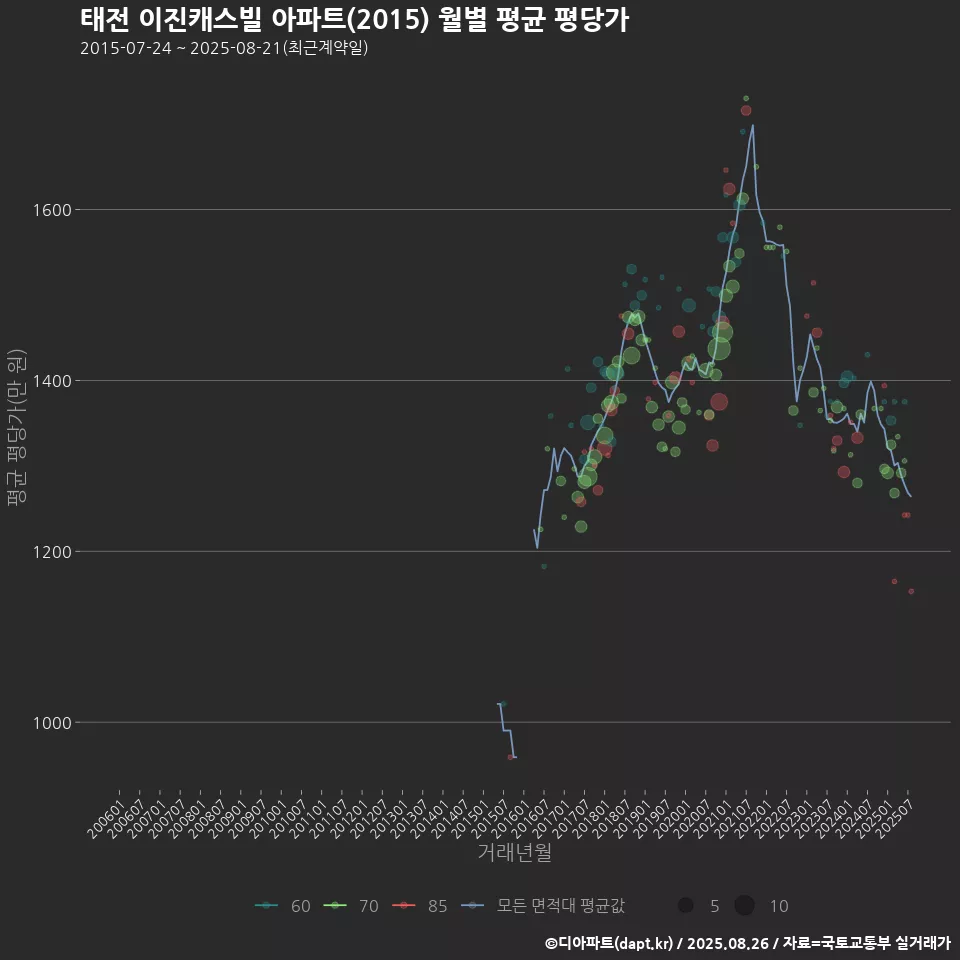 태전 이진캐스빌 아파트(2015) 월별 평균 평당가