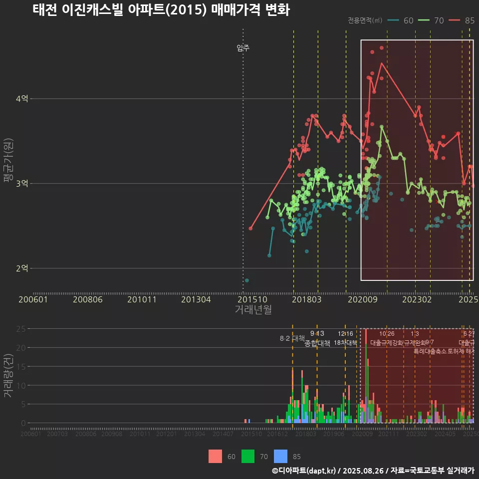 태전 이진캐스빌 아파트(2015) 매매가격 변화