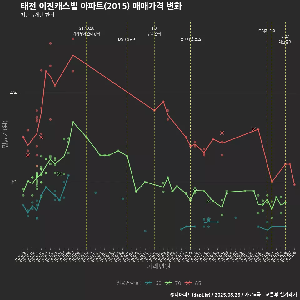 태전 이진캐스빌 아파트(2015) 매매가격 변화