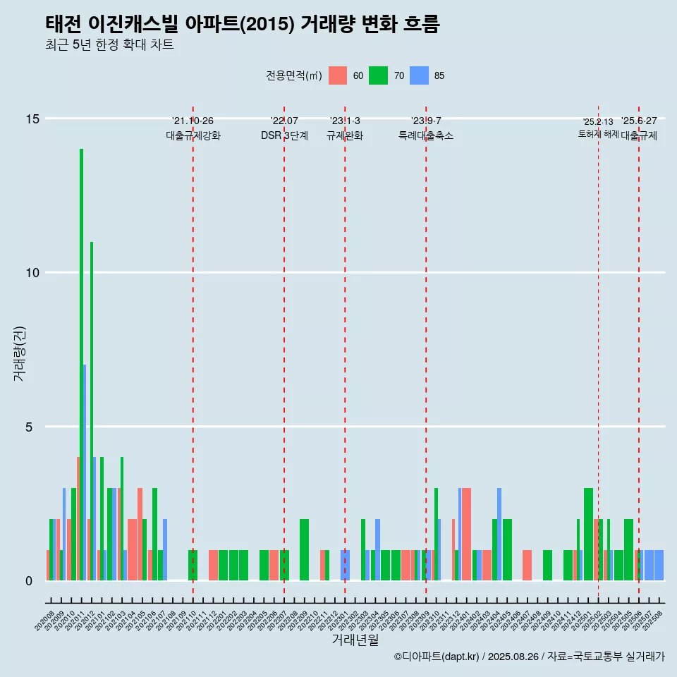 태전 이진캐스빌 아파트(2015) 거래량 변화 흐름