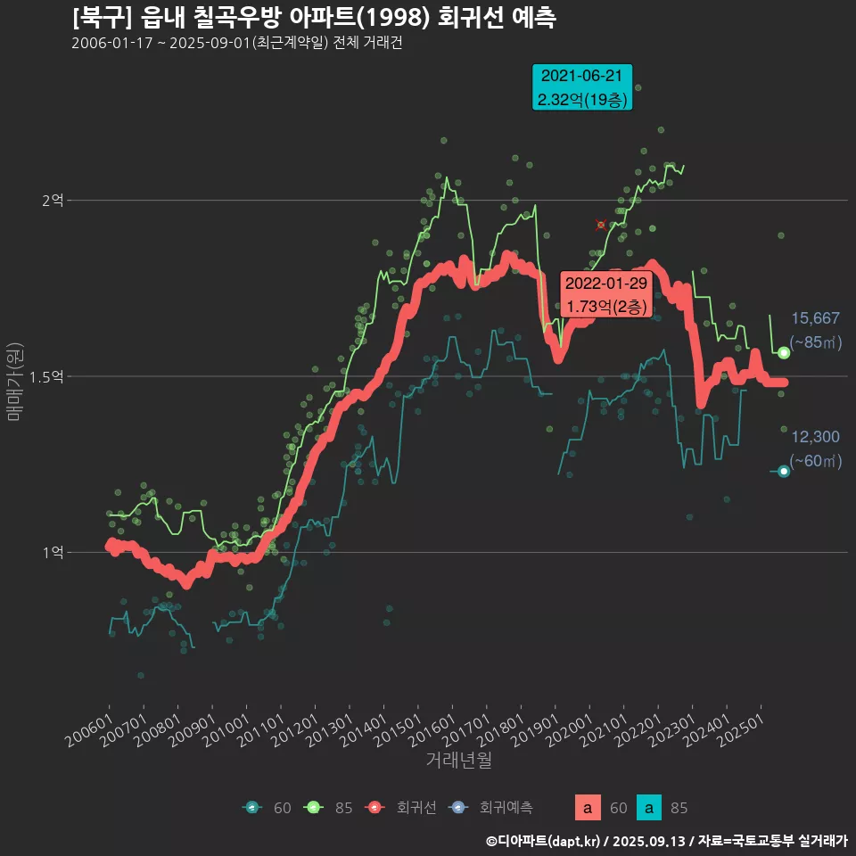 [북구] 읍내 칠곡우방 아파트(1998) 회귀선 예측