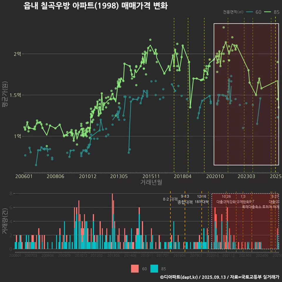 읍내 칠곡우방 아파트(1998) 매매가격 변화