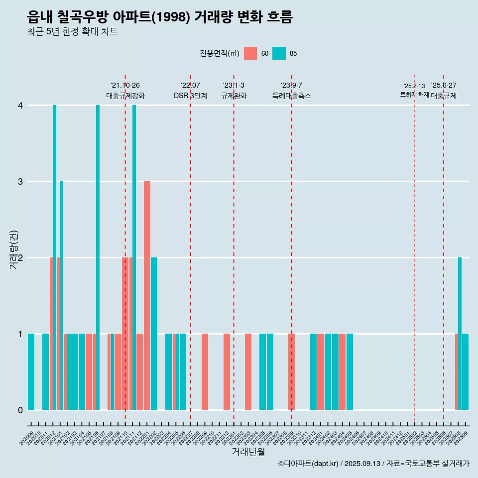 읍내 칠곡우방 아파트(1998) 거래량 변화 흐름